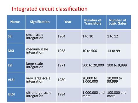 ssi msi lsi vlsi|What is Integrated Circuit: Types, Uses,.